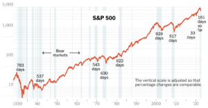 Read more about the article When Stocks Become Bear Markets