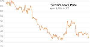 Read more about the article Twitter’s Stock Falls Further as Doubts Swirl Over Musk’s Takeover